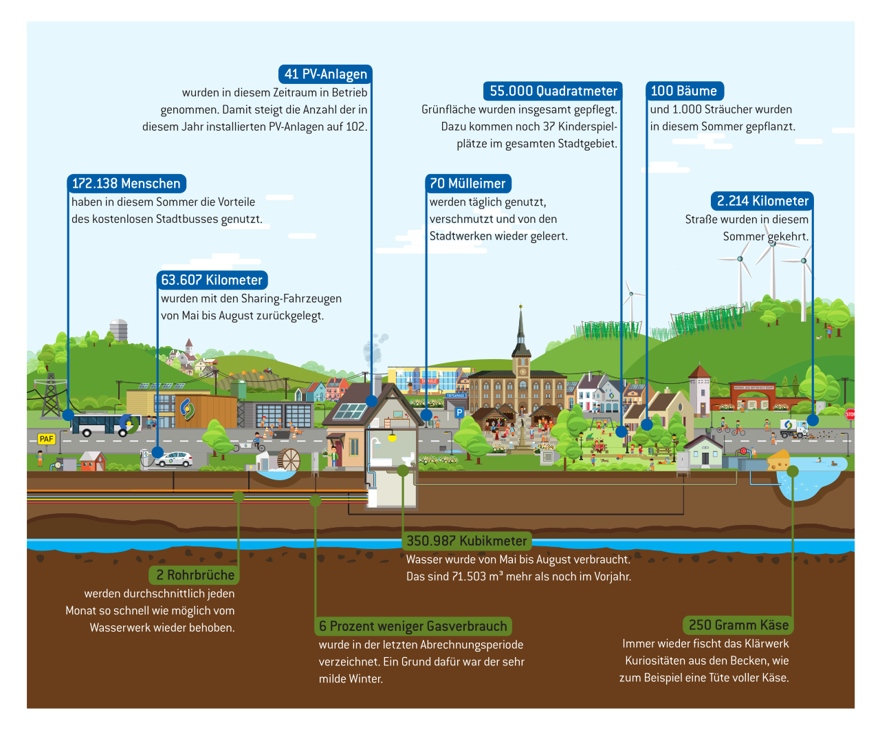 Infografik; Zahlen, Daten, Fakten