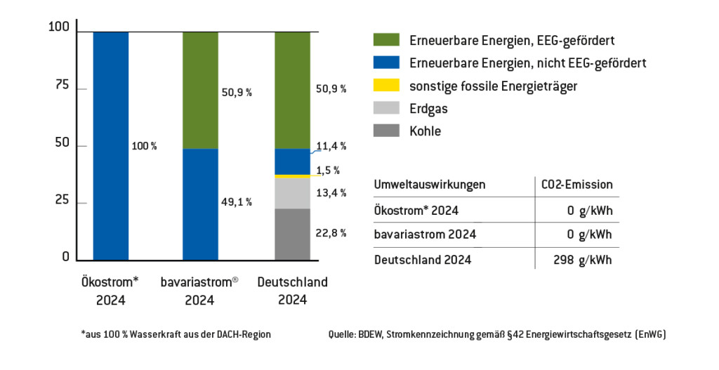 Energiemix