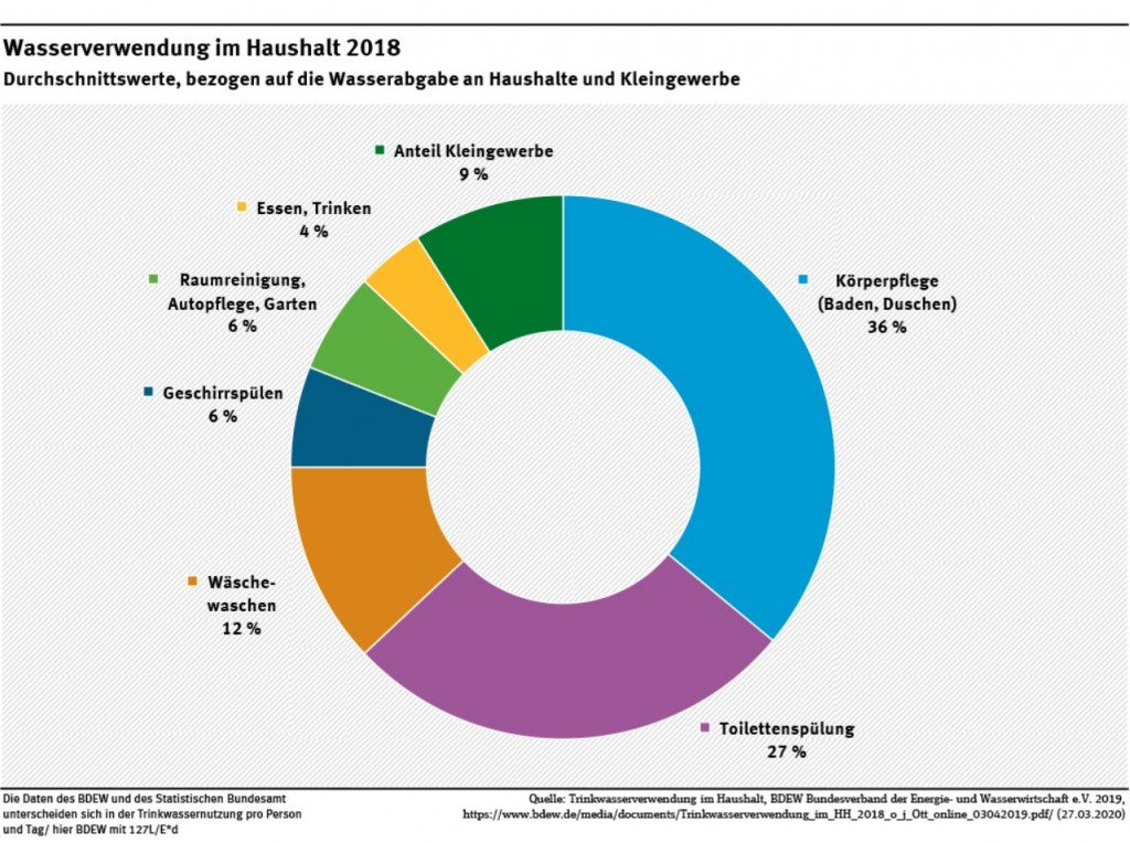 Wasservwendung aus dem Jahre 2018