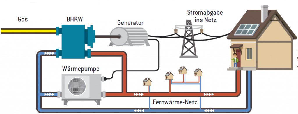 Schematische Darstellung einer Kraft-Wärme-Kopplung